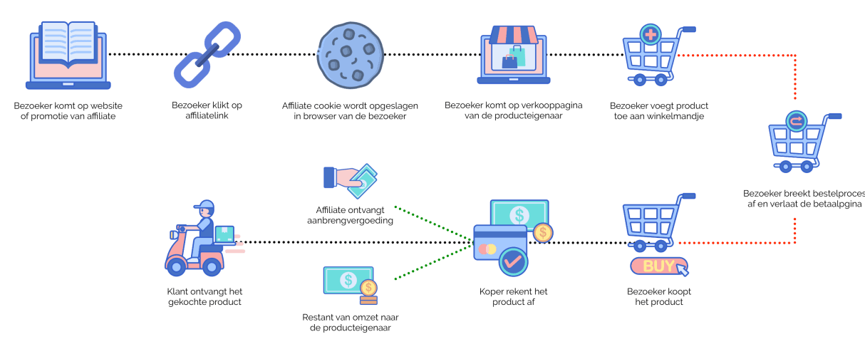 Affiliate marketing proces uitgelegd